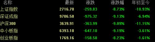 至暗时刻！A股鼠年首个交易日遭遇逾3000个股开盘跌停