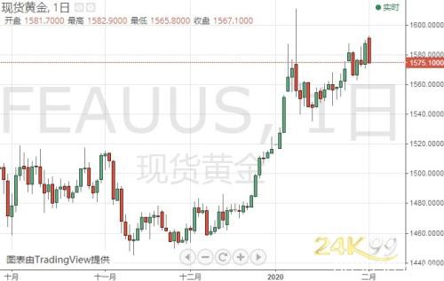 金价恐还有逾15美元大跌空间 机构：黄金、白银和原油最新技术前景分析