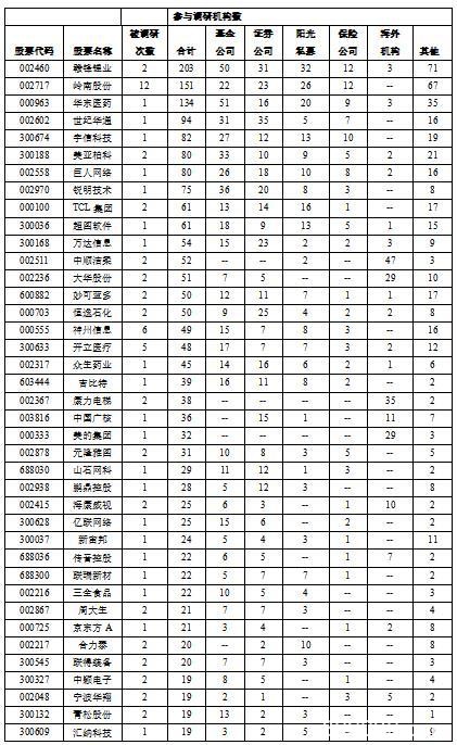 机构去那儿？首月“摸底”244股 中小创占比逾七成