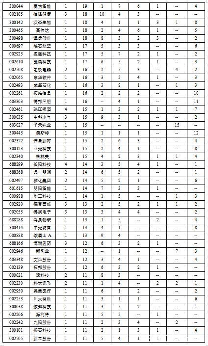 机构去那儿？首月“摸底”244股 中小创占比逾七成