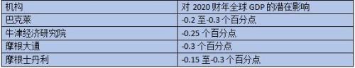 投行最新预测：冠状病毒疫情对全球和中国GDP影响会有多大？