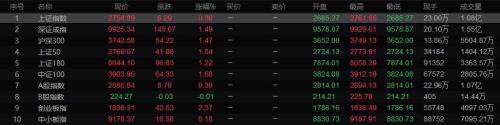 全国累计确诊超两万例！A股低开高走 下跌调整是否已到位？