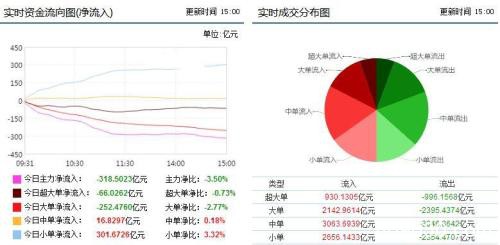 资金流向：市场强势放量反弹 318亿呈现净流出