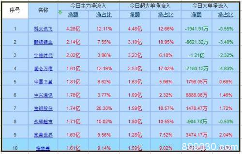 资金流向：市场强势放量反弹 318亿呈现净流出