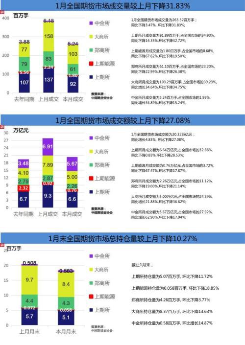 2020年1月全国期货市场成交量同比下降3.47%