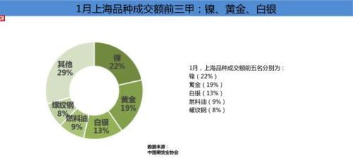 2020年1月全国期货市场成交量同比下降3.47%