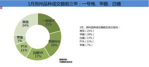 2020年1月全国期货市场成交量同比下降3.47%