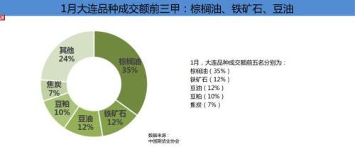 2020年1月全国期货市场成交量同比下降3.47%