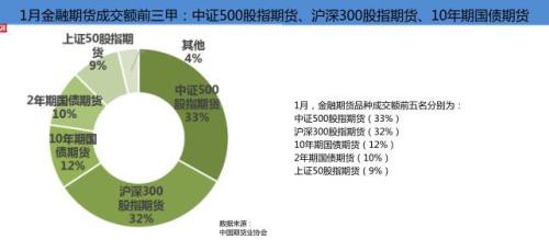 2020年1月全国期货市场成交量同比下降3.47%