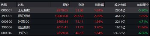 延续强势！沪指大涨近2% 北向资金流入超百亿