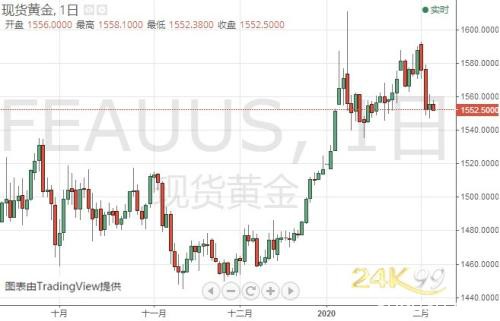 只要维持在这一水平上方、金价仍然有望大涨