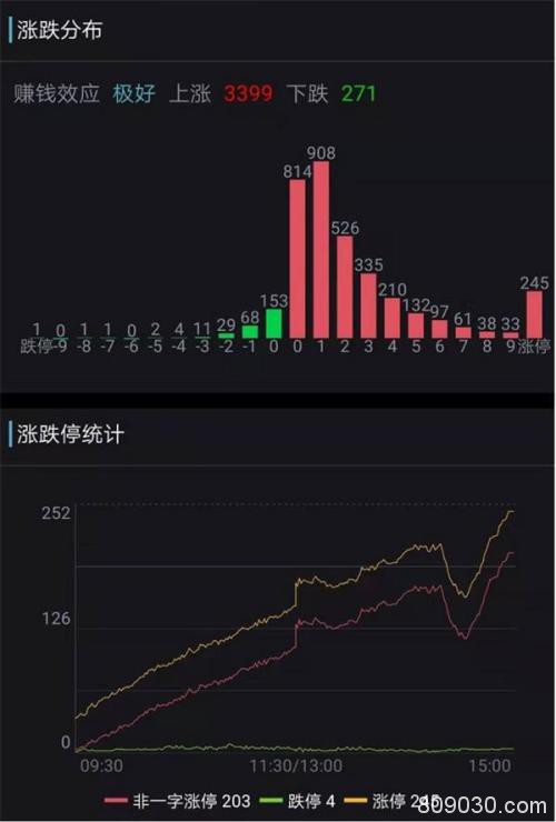 股民沸腾了 创业板狂飙12%！更有新基金热销 外资疯狂买入