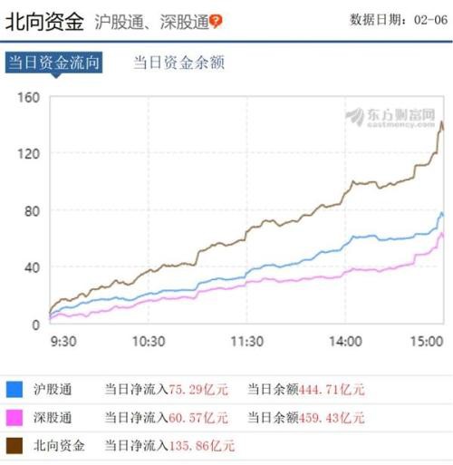 股民沸腾了 创业板狂飙12%！更有新基金热销 外资疯狂买入