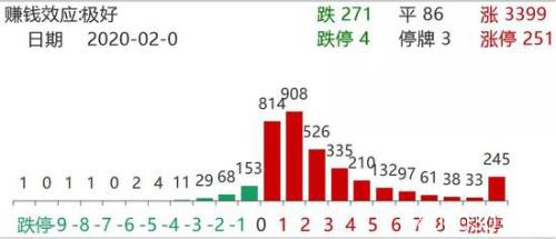 出乎意料的强 疫情下A股中的“逆行者”之二