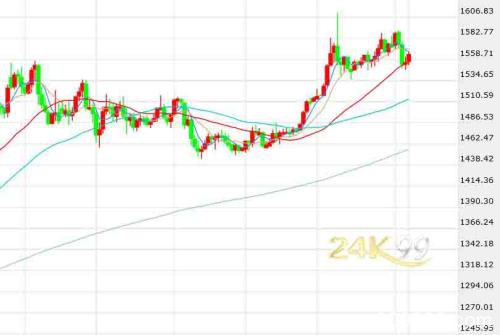 均线挤压下黄金震荡回升 风险因素在疫情局势前黯然失色