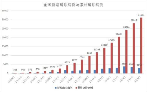 全国累计确诊病例破3万例 非农晚间强势来袭 特朗普将发表讲话