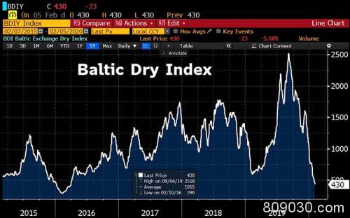BDI指数创近四年新低！全球航运业正面临一场“灭顶之灾”？
