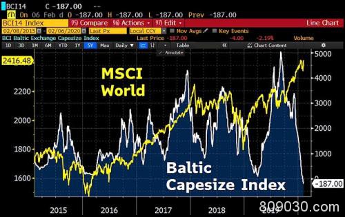 BDI指数创近四年新低！全球航运业正面临一场“灭顶之灾”？