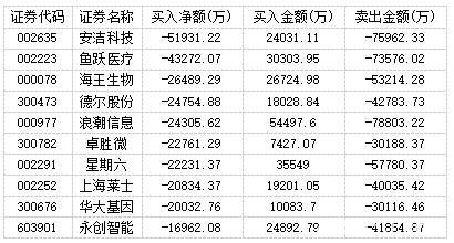 机构游资集体追捧TCL科技 主力卖出安洁科技