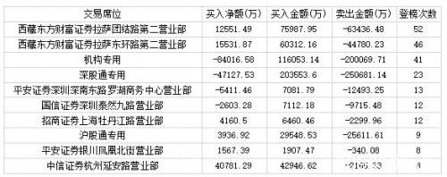 机构游资集体追捧TCL科技 主力卖出安洁科技