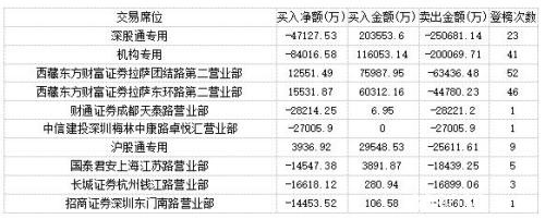 机构游资集体追捧TCL科技 主力卖出安洁科技