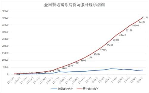 全国新冠肺炎累计确诊超4万例 金价早盘跳涨一度突破1575美元