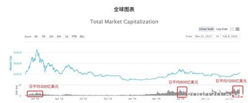 币圈沸腾了！比特币重返1万美元大关