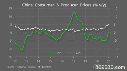 创逾八年新高！中国1月CPI同比涨幅扩至5.4% 猪肉涨116%