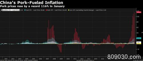 创逾八年新高！中国1月CPI同比涨幅扩至5.4% 猪肉涨116%