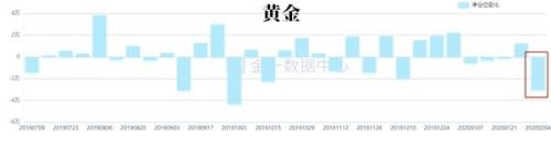 一周展望：黄金多头面临大考 低迷油价或喜迎三大救星