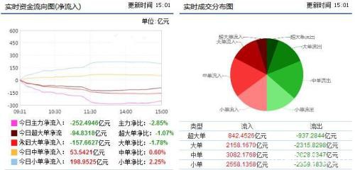 资金流向：市场探底反弹 两市主力净流出252亿