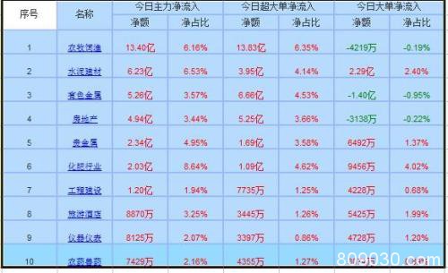 资金流向：市场探底反弹 两市主力净流出252亿