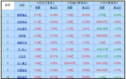 资金流向：市场探底反弹 两市主力净流出252亿