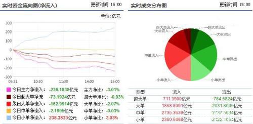 资金流向：两市震荡攀升 银行获7亿主力净流入
