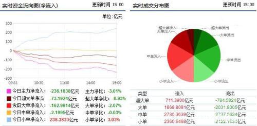 资金流向：两市震荡攀升 银行获7亿主力净流入