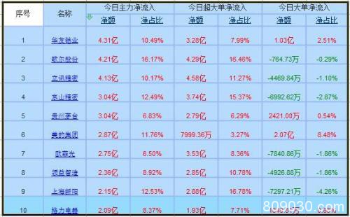 资金流向：两市震荡攀升 银行获7亿主力净流入