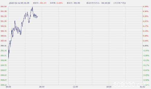 钟南山称疫情或于4月前结束 纸黄金纸白银涨跌不一