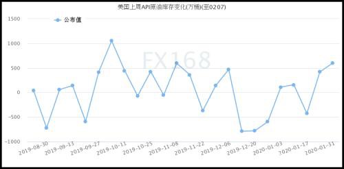 API：上周美原油库存增幅再超预期 汽油库存延续升势