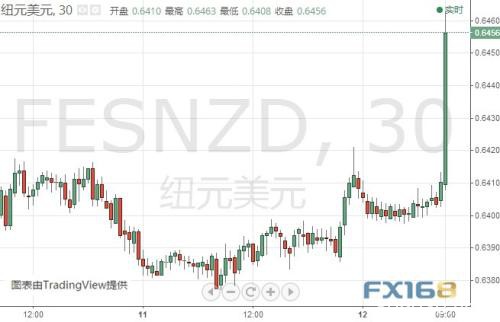 纽元短线大涨 今晚鲍威尔讲话再度来袭、金价面临考验