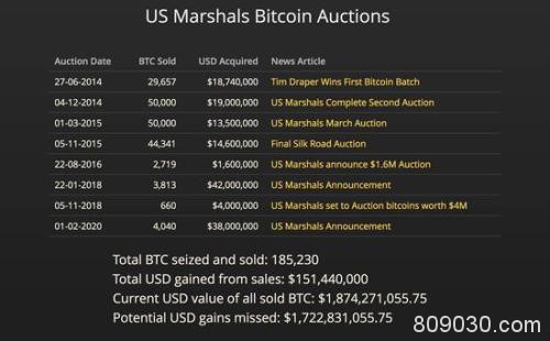 比特币回归五位数 美国政府却因此损失了17亿美元