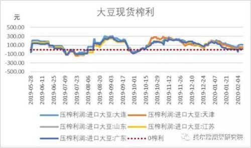 豆粕开机延迟短期支撑 需求疲弱长路漫漫