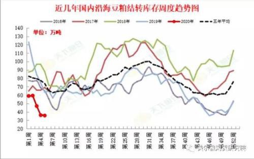 豆粕开机延迟短期支撑 需求疲弱长路漫漫