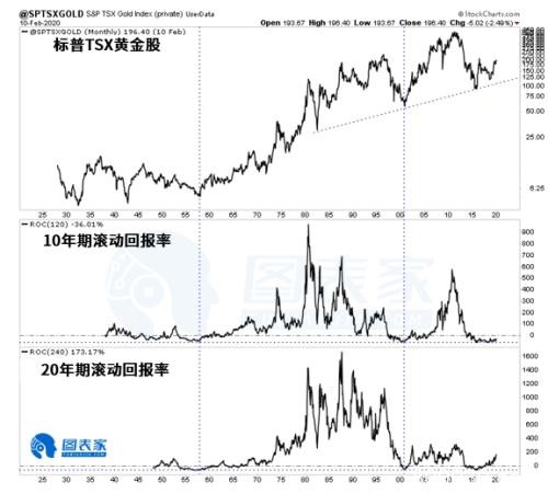 历史走势暗示 黄金股或处于长期牛市之中