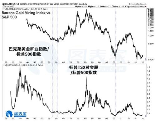 历史走势暗示 黄金股或处于长期牛市之中