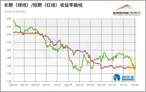 美债收益率曲线再次倒挂 黄金将持续走高