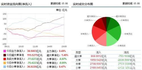 资金流向：两市震荡反弹延续 软件板块获主力38亿增持