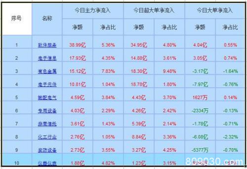 资金流向：两市震荡反弹延续 软件板块获主力38亿增持