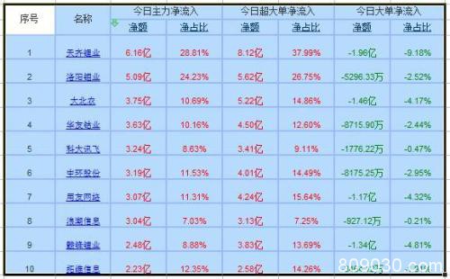 资金流向：两市震荡反弹延续 软件板块获主力38亿增持