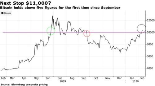 比特币重回10000美元整数大关 新一轮牛市行情开始了？