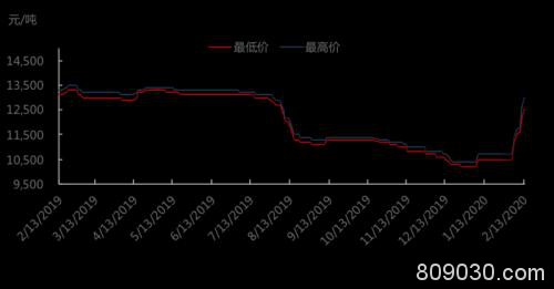 疫情影响下各地区锰厂产量大减 需求增加支撑锰价短期高涨